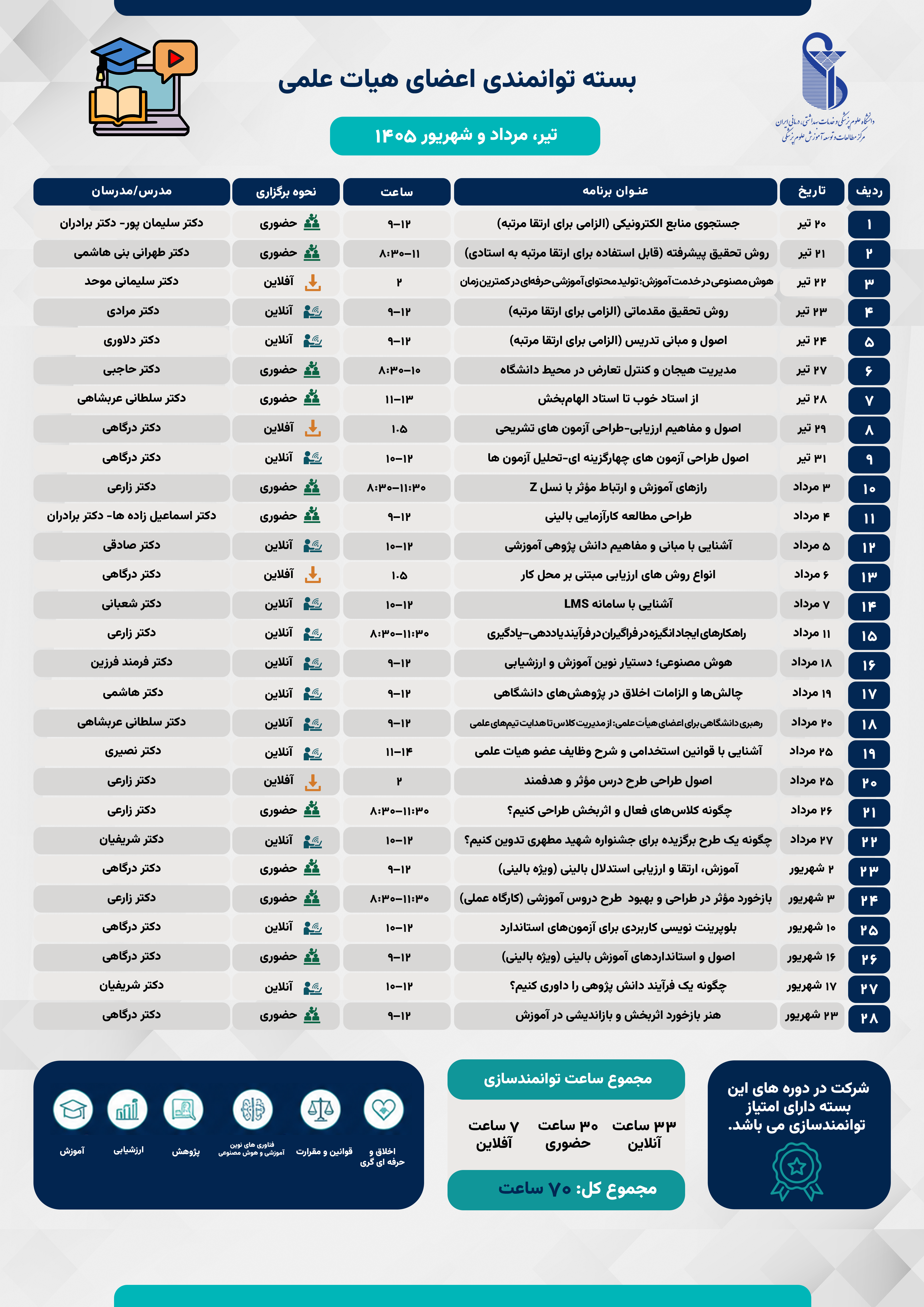 کارگاه توانمندسازی تابستانه اعضای هیأت علمی ویژه تیر تا شهریور ۱۴۰۵ 